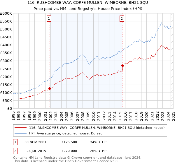 116, RUSHCOMBE WAY, CORFE MULLEN, WIMBORNE, BH21 3QU: Price paid vs HM Land Registry's House Price Index