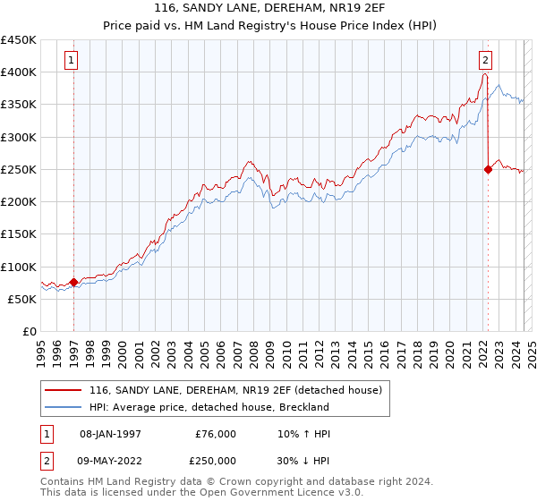 116, SANDY LANE, DEREHAM, NR19 2EF: Price paid vs HM Land Registry's House Price Index