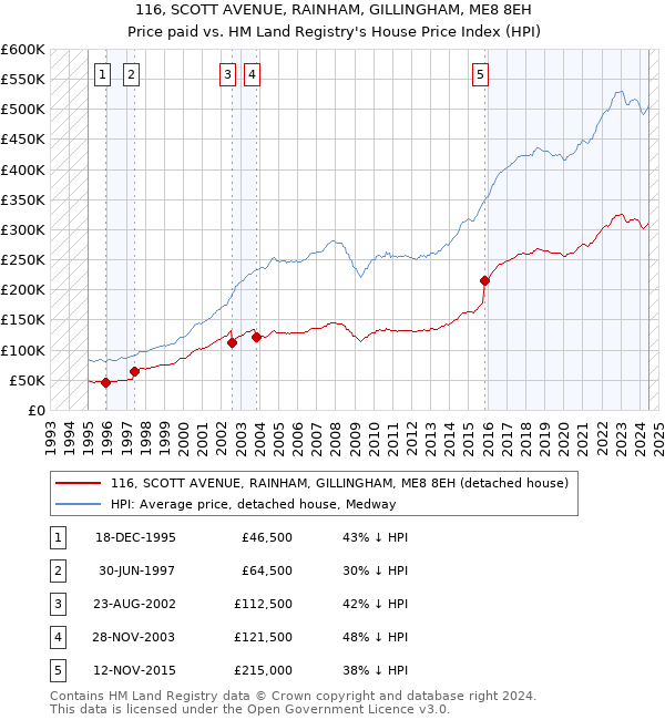 116, SCOTT AVENUE, RAINHAM, GILLINGHAM, ME8 8EH: Price paid vs HM Land Registry's House Price Index