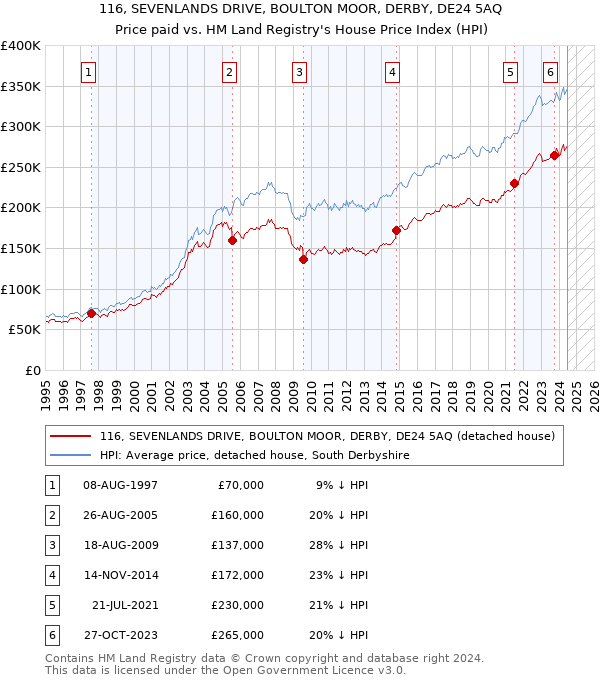 116, SEVENLANDS DRIVE, BOULTON MOOR, DERBY, DE24 5AQ: Price paid vs HM Land Registry's House Price Index