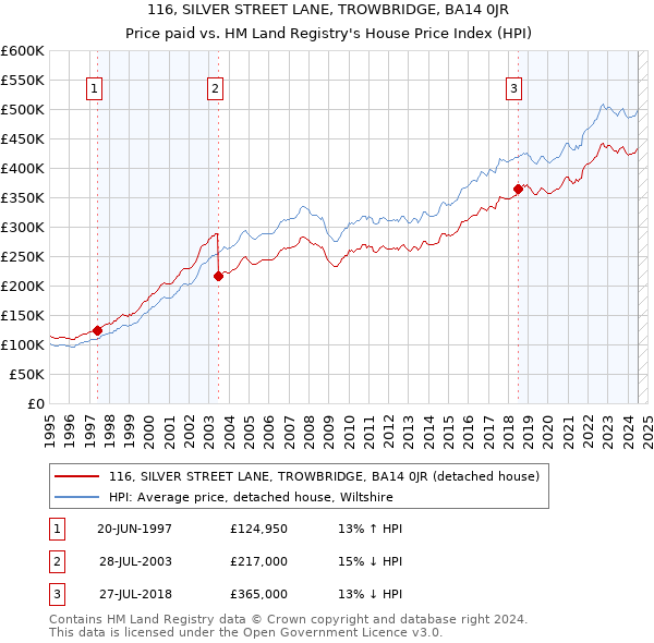 116, SILVER STREET LANE, TROWBRIDGE, BA14 0JR: Price paid vs HM Land Registry's House Price Index