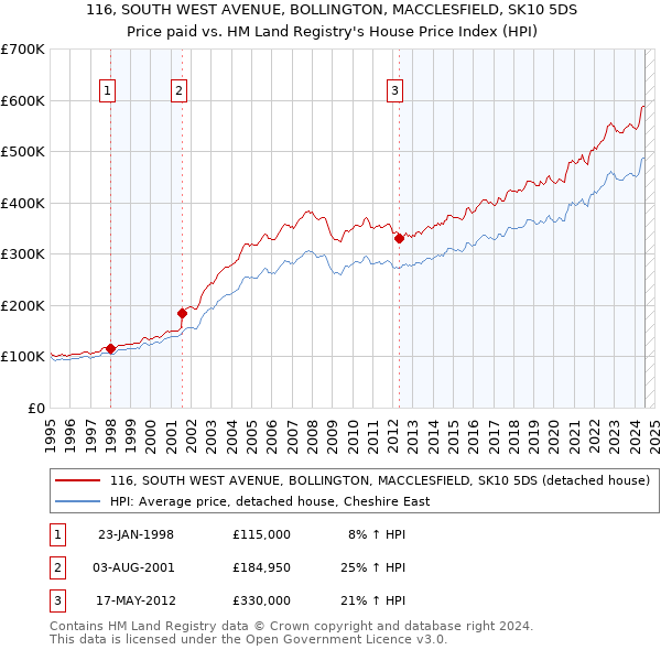 116, SOUTH WEST AVENUE, BOLLINGTON, MACCLESFIELD, SK10 5DS: Price paid vs HM Land Registry's House Price Index