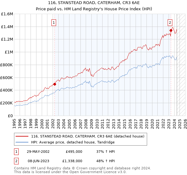 116, STANSTEAD ROAD, CATERHAM, CR3 6AE: Price paid vs HM Land Registry's House Price Index