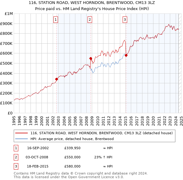 116, STATION ROAD, WEST HORNDON, BRENTWOOD, CM13 3LZ: Price paid vs HM Land Registry's House Price Index