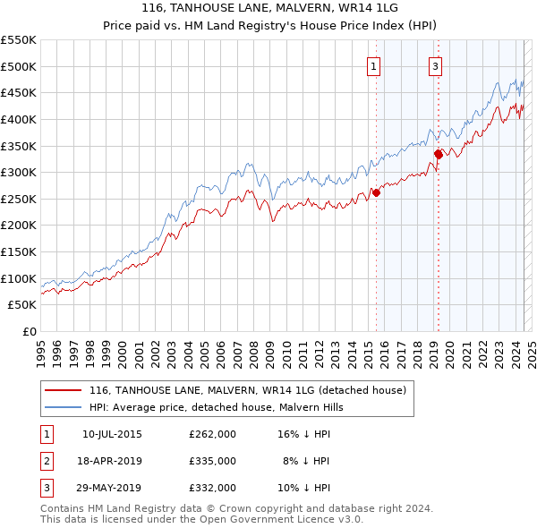 116, TANHOUSE LANE, MALVERN, WR14 1LG: Price paid vs HM Land Registry's House Price Index