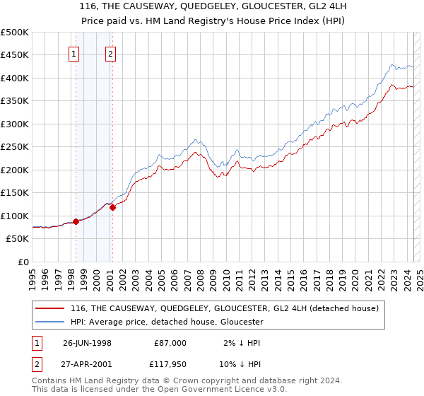 116, THE CAUSEWAY, QUEDGELEY, GLOUCESTER, GL2 4LH: Price paid vs HM Land Registry's House Price Index