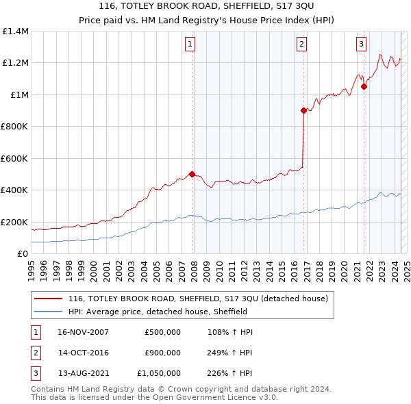 116, TOTLEY BROOK ROAD, SHEFFIELD, S17 3QU: Price paid vs HM Land Registry's House Price Index