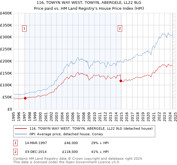 116, TOWYN WAY WEST, TOWYN, ABERGELE, LL22 9LG: Price paid vs HM Land Registry's House Price Index