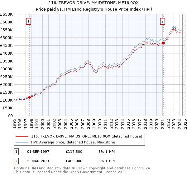 116, TREVOR DRIVE, MAIDSTONE, ME16 0QX: Price paid vs HM Land Registry's House Price Index