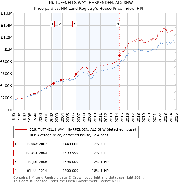 116, TUFFNELLS WAY, HARPENDEN, AL5 3HW: Price paid vs HM Land Registry's House Price Index