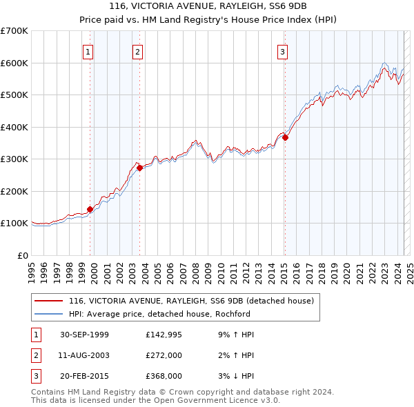 116, VICTORIA AVENUE, RAYLEIGH, SS6 9DB: Price paid vs HM Land Registry's House Price Index