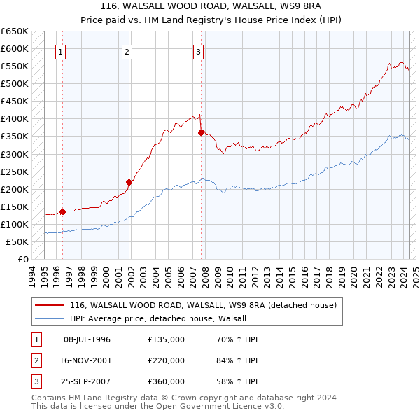 116, WALSALL WOOD ROAD, WALSALL, WS9 8RA: Price paid vs HM Land Registry's House Price Index