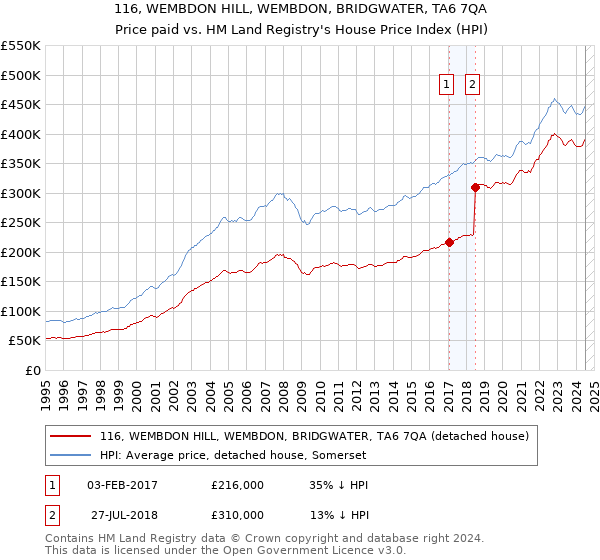 116, WEMBDON HILL, WEMBDON, BRIDGWATER, TA6 7QA: Price paid vs HM Land Registry's House Price Index