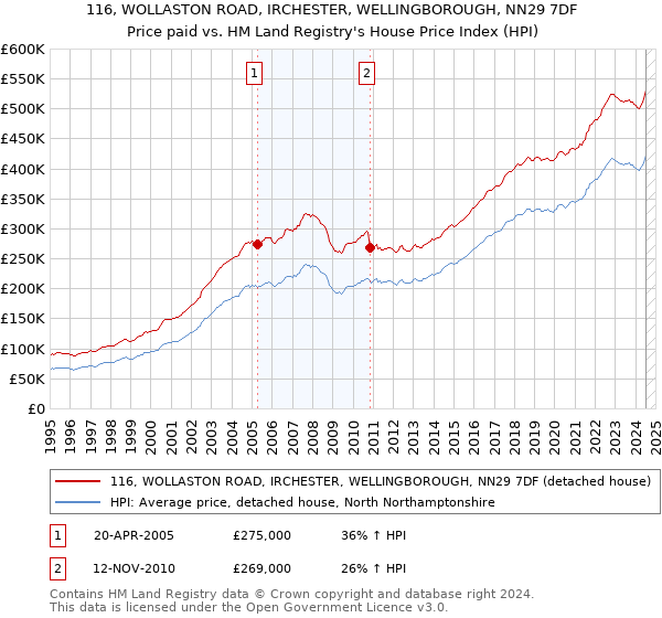 116, WOLLASTON ROAD, IRCHESTER, WELLINGBOROUGH, NN29 7DF: Price paid vs HM Land Registry's House Price Index