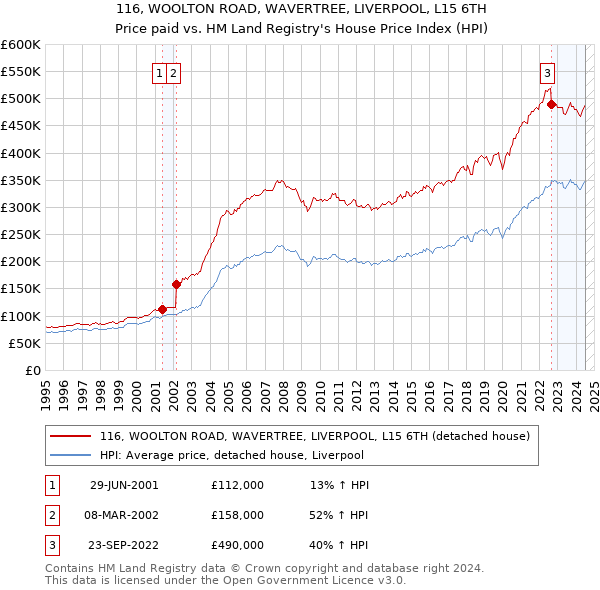 116, WOOLTON ROAD, WAVERTREE, LIVERPOOL, L15 6TH: Price paid vs HM Land Registry's House Price Index