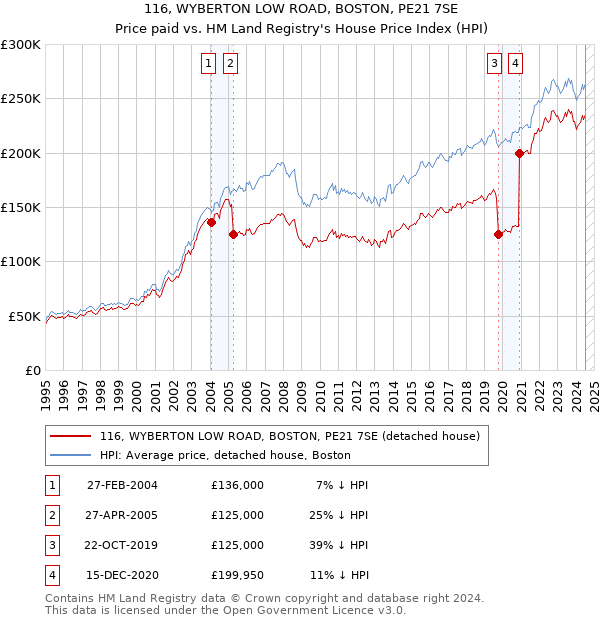 116, WYBERTON LOW ROAD, BOSTON, PE21 7SE: Price paid vs HM Land Registry's House Price Index