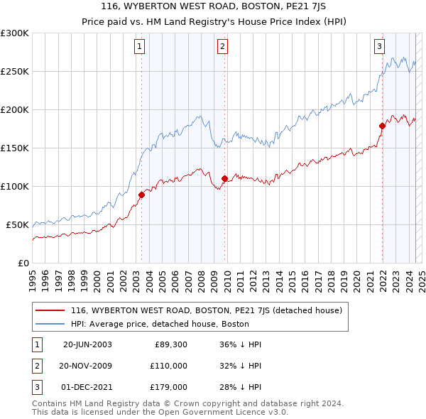 116, WYBERTON WEST ROAD, BOSTON, PE21 7JS: Price paid vs HM Land Registry's House Price Index