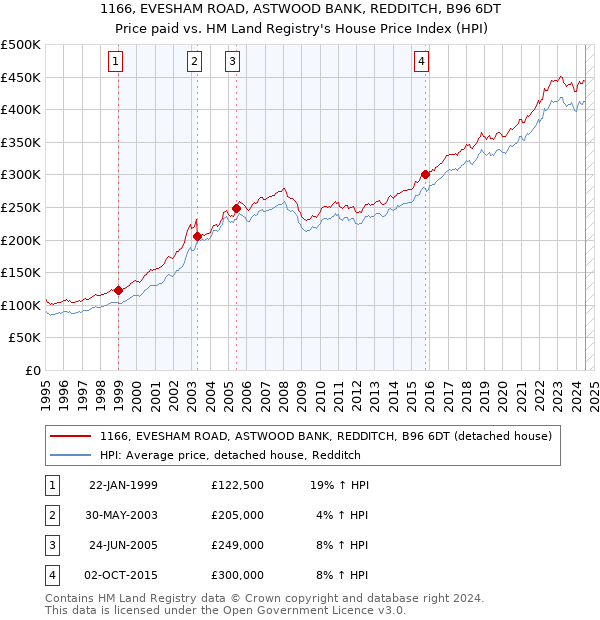 1166, EVESHAM ROAD, ASTWOOD BANK, REDDITCH, B96 6DT: Price paid vs HM Land Registry's House Price Index