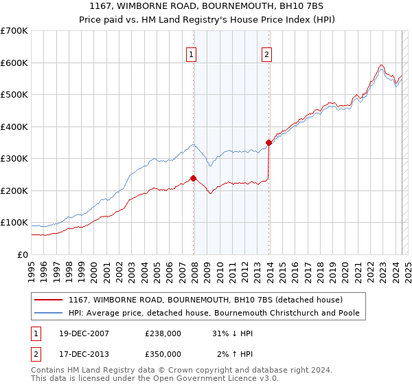 1167, WIMBORNE ROAD, BOURNEMOUTH, BH10 7BS: Price paid vs HM Land Registry's House Price Index