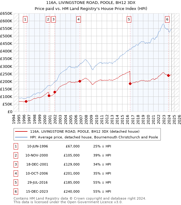 116A, LIVINGSTONE ROAD, POOLE, BH12 3DX: Price paid vs HM Land Registry's House Price Index