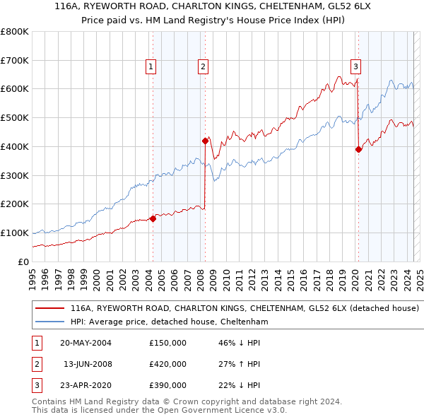 116A, RYEWORTH ROAD, CHARLTON KINGS, CHELTENHAM, GL52 6LX: Price paid vs HM Land Registry's House Price Index