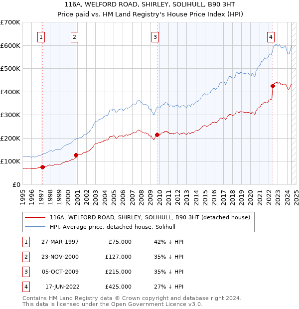 116A, WELFORD ROAD, SHIRLEY, SOLIHULL, B90 3HT: Price paid vs HM Land Registry's House Price Index