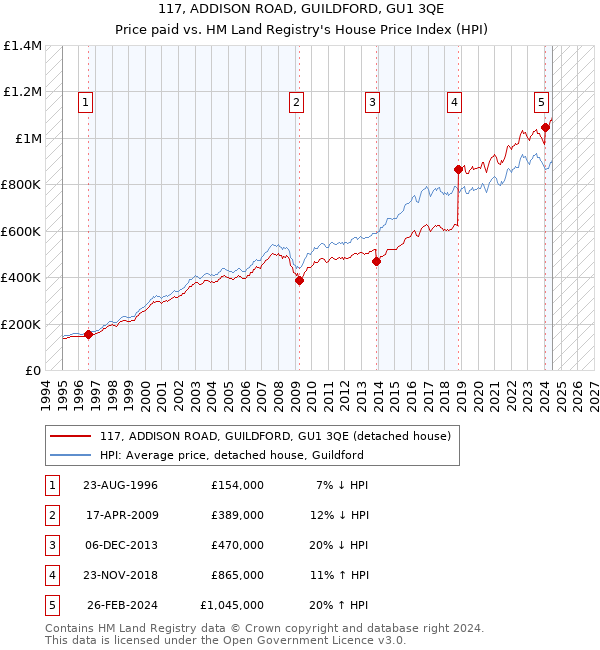 117, ADDISON ROAD, GUILDFORD, GU1 3QE: Price paid vs HM Land Registry's House Price Index