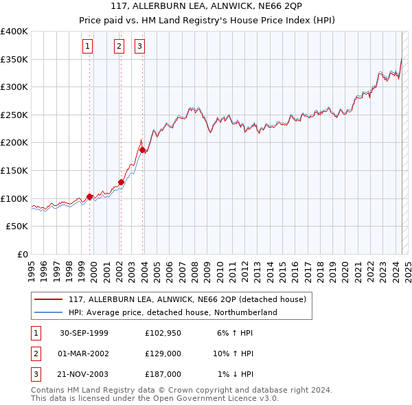 117, ALLERBURN LEA, ALNWICK, NE66 2QP: Price paid vs HM Land Registry's House Price Index