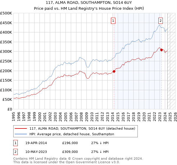 117, ALMA ROAD, SOUTHAMPTON, SO14 6UY: Price paid vs HM Land Registry's House Price Index