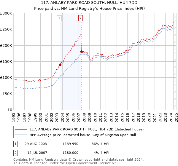 117, ANLABY PARK ROAD SOUTH, HULL, HU4 7DD: Price paid vs HM Land Registry's House Price Index