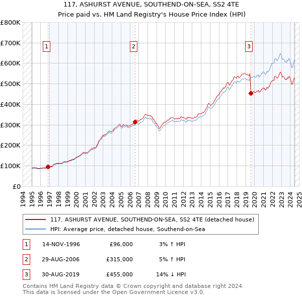 117, ASHURST AVENUE, SOUTHEND-ON-SEA, SS2 4TE: Price paid vs HM Land Registry's House Price Index