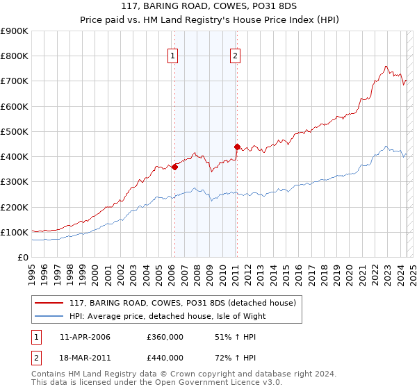 117, BARING ROAD, COWES, PO31 8DS: Price paid vs HM Land Registry's House Price Index