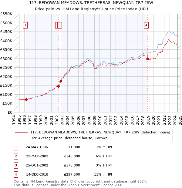 117, BEDOWAN MEADOWS, TRETHERRAS, NEWQUAY, TR7 2SW: Price paid vs HM Land Registry's House Price Index