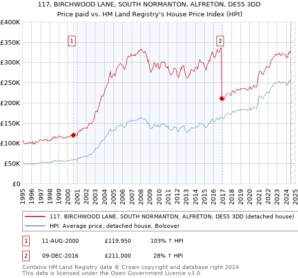 117, BIRCHWOOD LANE, SOUTH NORMANTON, ALFRETON, DE55 3DD: Price paid vs HM Land Registry's House Price Index