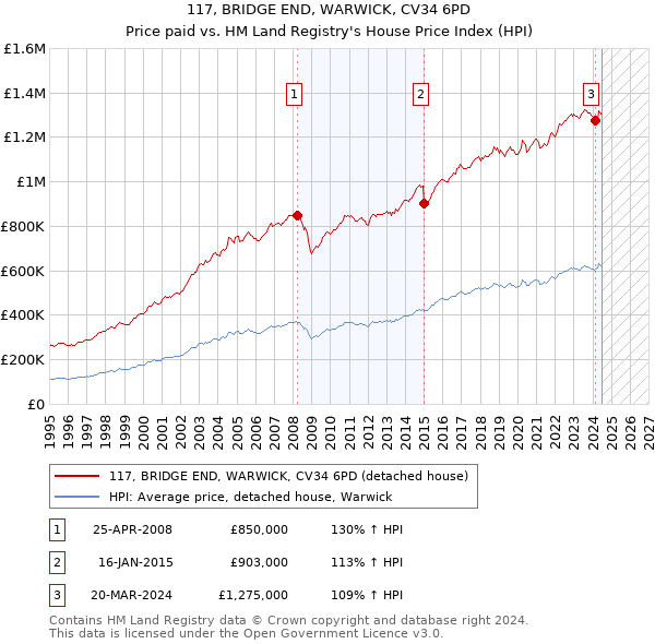 117, BRIDGE END, WARWICK, CV34 6PD: Price paid vs HM Land Registry's House Price Index