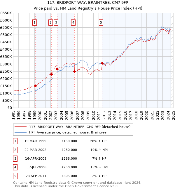 117, BRIDPORT WAY, BRAINTREE, CM7 9FP: Price paid vs HM Land Registry's House Price Index