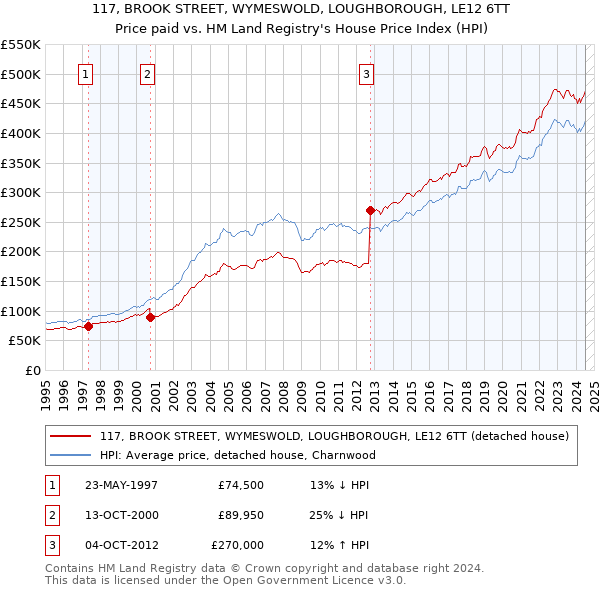 117, BROOK STREET, WYMESWOLD, LOUGHBOROUGH, LE12 6TT: Price paid vs HM Land Registry's House Price Index