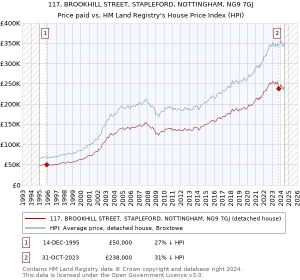 117, BROOKHILL STREET, STAPLEFORD, NOTTINGHAM, NG9 7GJ: Price paid vs HM Land Registry's House Price Index