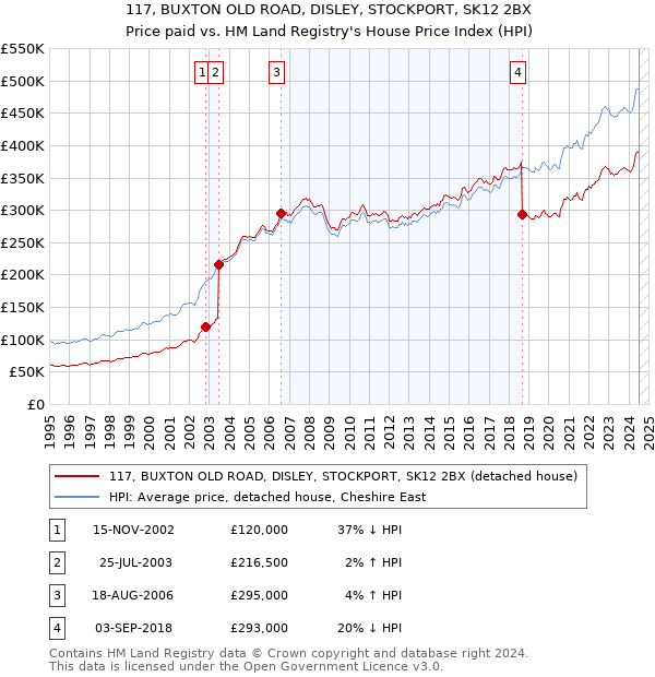 117, BUXTON OLD ROAD, DISLEY, STOCKPORT, SK12 2BX: Price paid vs HM Land Registry's House Price Index