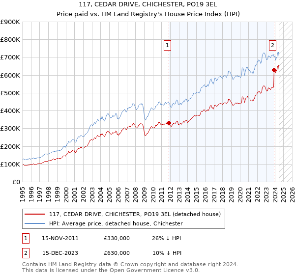 117, CEDAR DRIVE, CHICHESTER, PO19 3EL: Price paid vs HM Land Registry's House Price Index