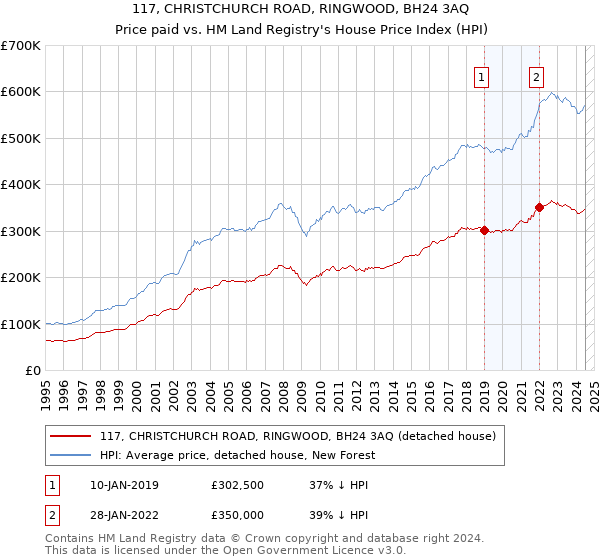 117, CHRISTCHURCH ROAD, RINGWOOD, BH24 3AQ: Price paid vs HM Land Registry's House Price Index