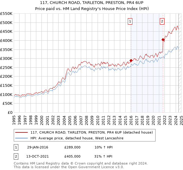 117, CHURCH ROAD, TARLETON, PRESTON, PR4 6UP: Price paid vs HM Land Registry's House Price Index