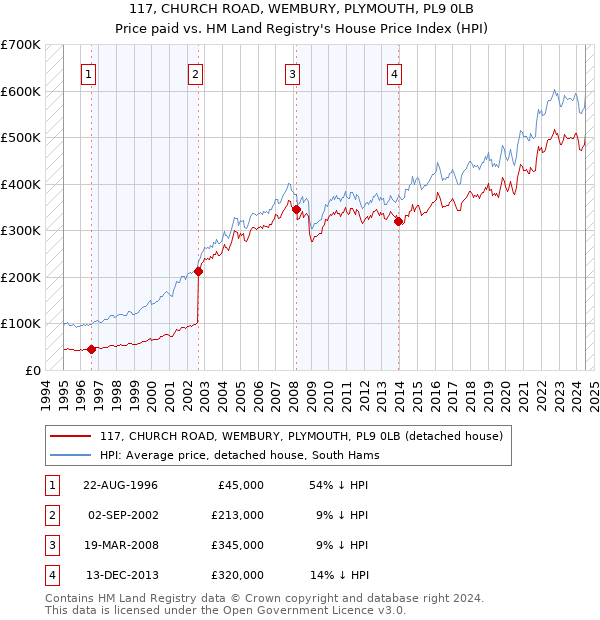 117, CHURCH ROAD, WEMBURY, PLYMOUTH, PL9 0LB: Price paid vs HM Land Registry's House Price Index