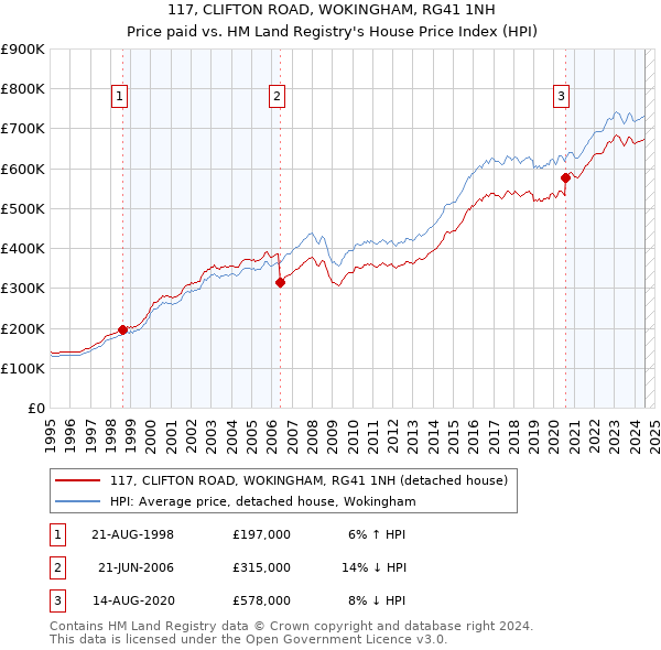 117, CLIFTON ROAD, WOKINGHAM, RG41 1NH: Price paid vs HM Land Registry's House Price Index