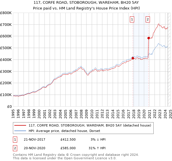 117, CORFE ROAD, STOBOROUGH, WAREHAM, BH20 5AY: Price paid vs HM Land Registry's House Price Index