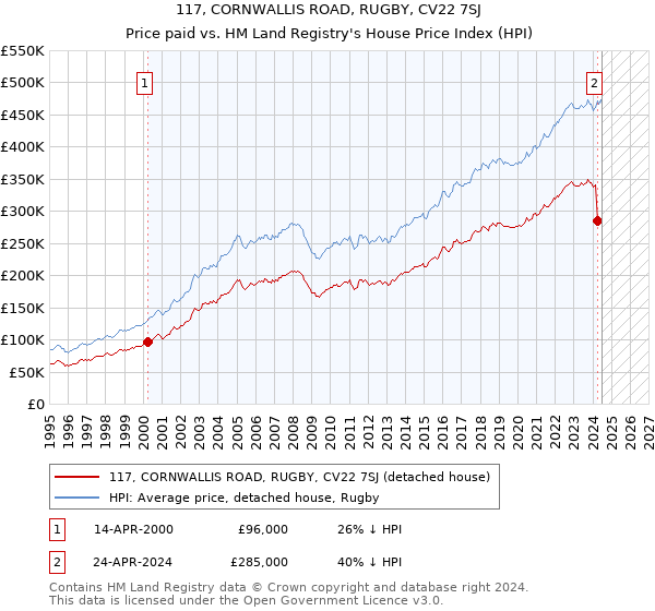 117, CORNWALLIS ROAD, RUGBY, CV22 7SJ: Price paid vs HM Land Registry's House Price Index