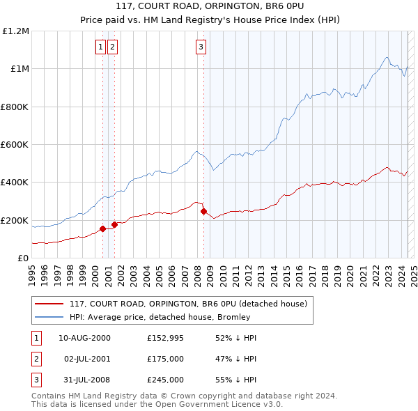 117, COURT ROAD, ORPINGTON, BR6 0PU: Price paid vs HM Land Registry's House Price Index