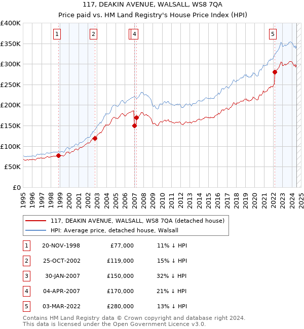 117, DEAKIN AVENUE, WALSALL, WS8 7QA: Price paid vs HM Land Registry's House Price Index