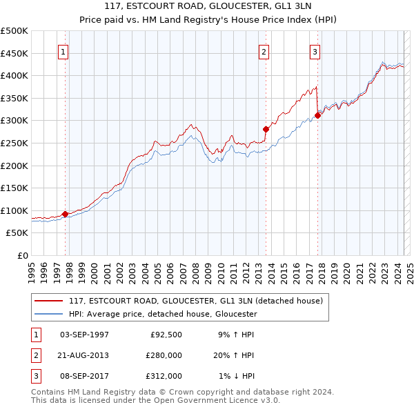 117, ESTCOURT ROAD, GLOUCESTER, GL1 3LN: Price paid vs HM Land Registry's House Price Index