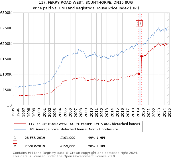 117, FERRY ROAD WEST, SCUNTHORPE, DN15 8UG: Price paid vs HM Land Registry's House Price Index